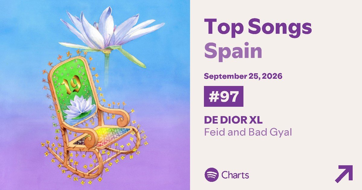 ChartMusicES's tweet photo. SPOTIFY CHARTS | "DE DIOR XL" de Feid &amp; Bad Gyal debuta en el #97 de Spotify España 🇪🇸

🎧 Recibió 79.357 streams en el país https://t.co/iwjC6D4OLV