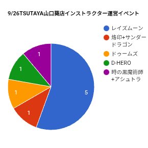 turveline's tweet photo. 本日のインストラクター運営イベントも無事終了しました。
トーナメント優��は「パイロ」さんの「レイズムーン」です、おめでとうございます！
今回は9人中5人がレイズムーンを使用するという、圧倒的なシェアを誇りました。

#インストラクター運営イベント
#遊戯王OCG https://t.co/0Wx4d0ppMc