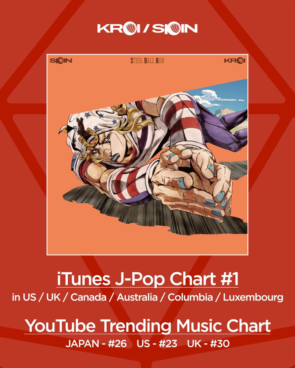 KroiOfficial's tweet photo. Kroi “SPIN” IS SPINNING WORLDWIDE 🌎🌀

🏆iTunes J-Pop Chart #1
🇺🇸 US / 🇬🇧 UK / 🇨🇦 Canada
🇦🇺 Australia / 🇨🇴 Colombia / 🇱🇺 Luxembourg

🎖️YouTube Trending Music
🇯🇵 JAPAN #26 / 🇺🇸 US #23 / 🇬🇧 UK #30

LISTEN “SPIN” MORE!!：https://t.co/fgS0sM6M73 https://t.co/9yedfo4hX9