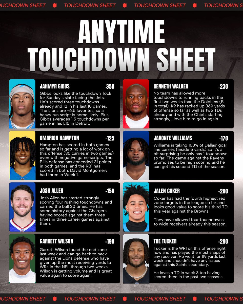 CodyBrownBets's tweet photo. 🙌🏼 Week 3 Touchdown Sheet

Eight guys I like to score on Sunday.

Good luck. 🤝 https://t.co/r7ZXFyRWoX