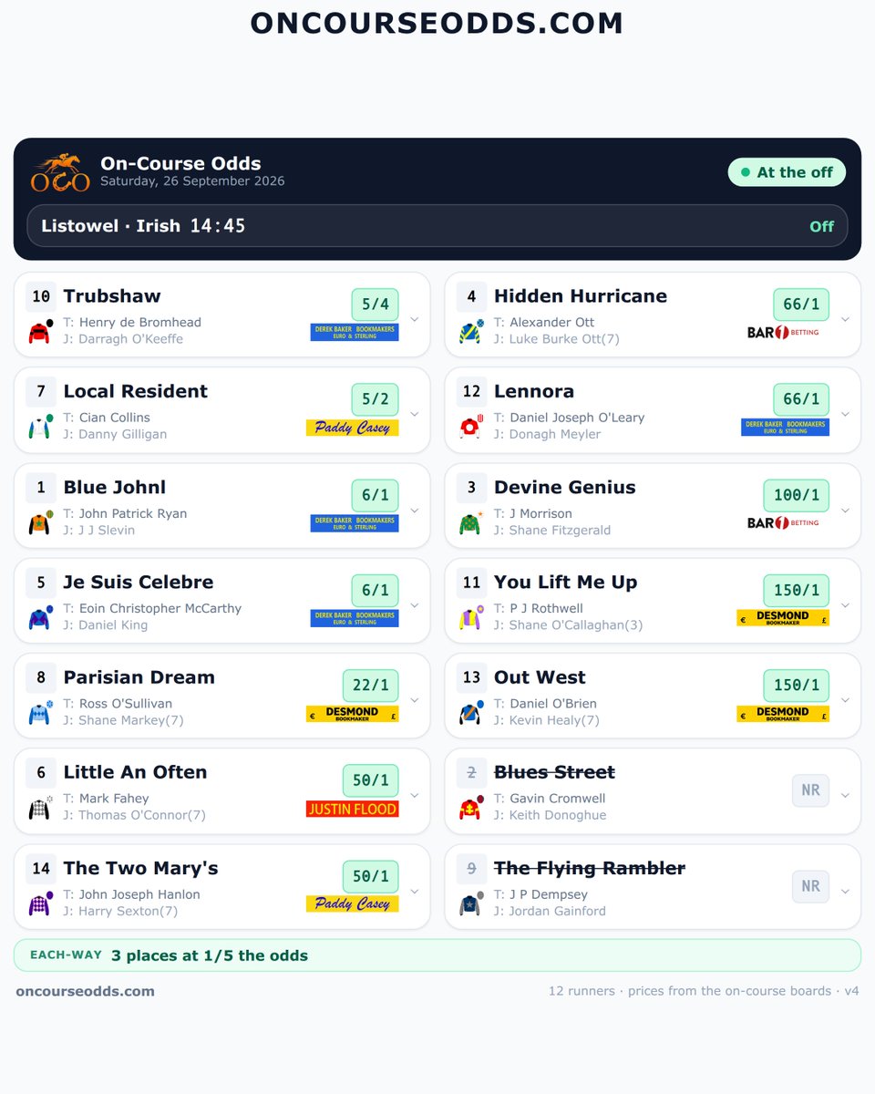 Oncourseodds's tweet photo. Prices are up for the 14:45 at Listowel 👇 Scan the QR code to check out the best on-course prices. #DerekBaker #PaddyCasey @inpbaoc #ListowelRaces #HorseRacing #IrishRacing https://t.co/SrxwWhkTCt