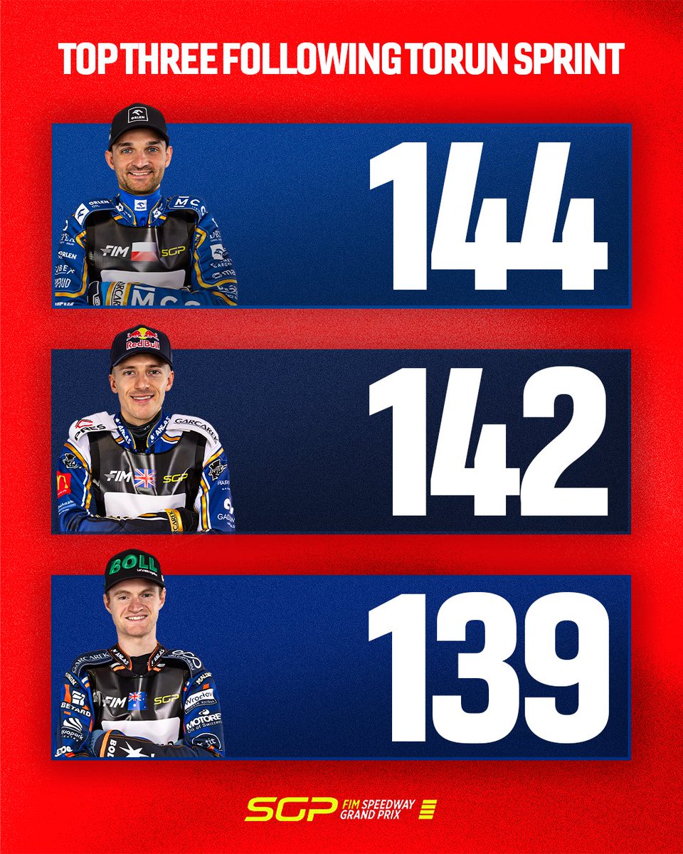 SpeedwayGP's tweet photo. Bartosz Zmarzlik is the new title leader after the Torun Sprint 💪

#SGP #TorunSGP https://t.co/kjnEWgaT9A