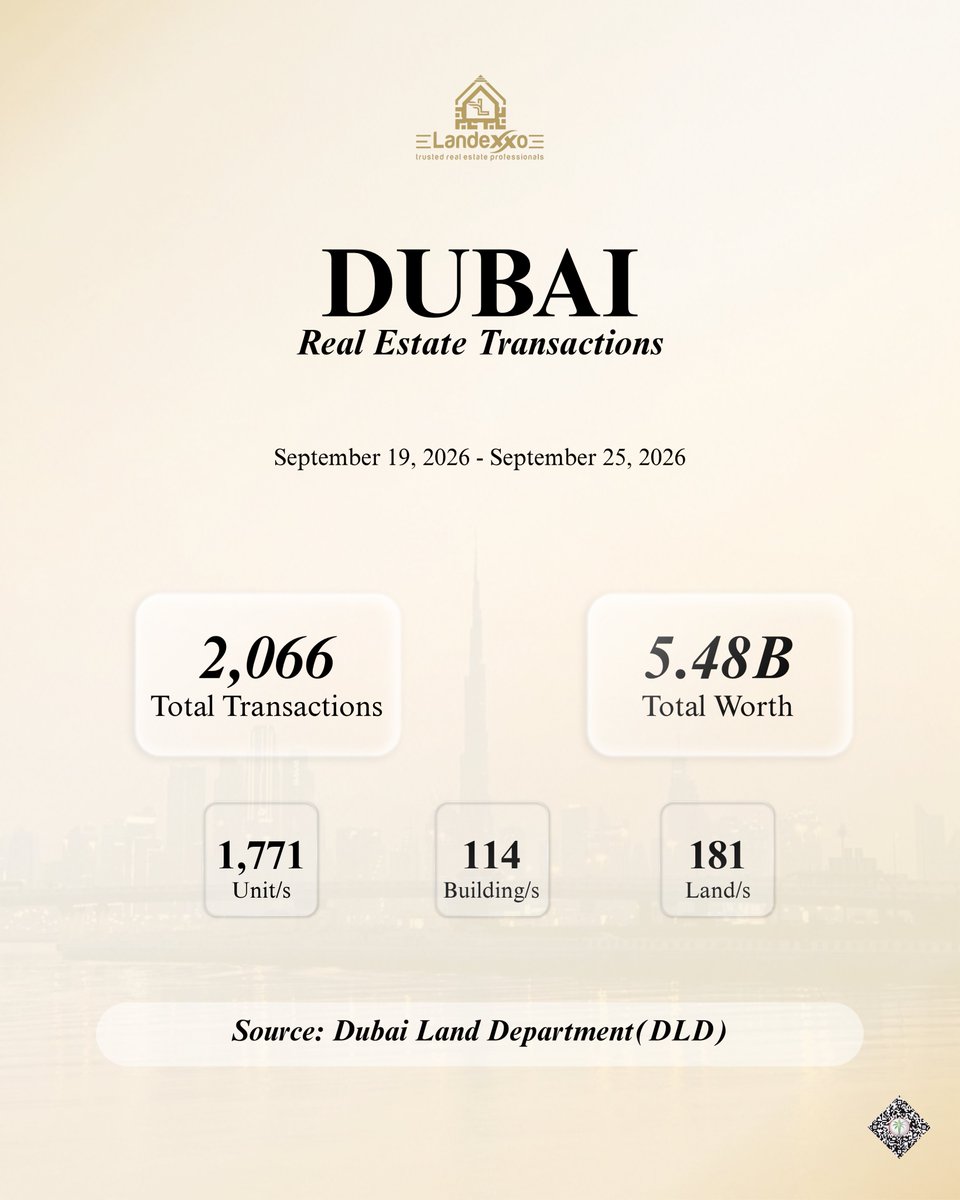 landexxo's tweet photo. 📊 Dubai Real Estate Market Update | September 19–25, 2026
Dubai’s real estate market recorded 2,066 transactions worth AED 5.48 billion in just one week.📈
#DubaiRealEstate #DubaiProperty #DubaiRealEstateMarket #DLD #DubaiInvestments #UAEProperty #PropertyInvestment #Dubai https://t.co/FgjN1jqhyR
