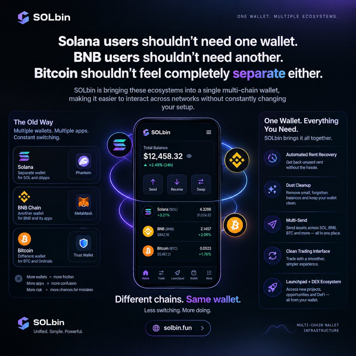 Kurozki_'s tweet photo. Solana users shouldn’t need one wallet

BNB users shouldn’t need another

Bitcoin shouldn’t feel completely separate either

SOLbin is bringing these ecosystems into a single multi-chain wallet, making it easier to interact across networks without constantly changing your setup

@solbinfun