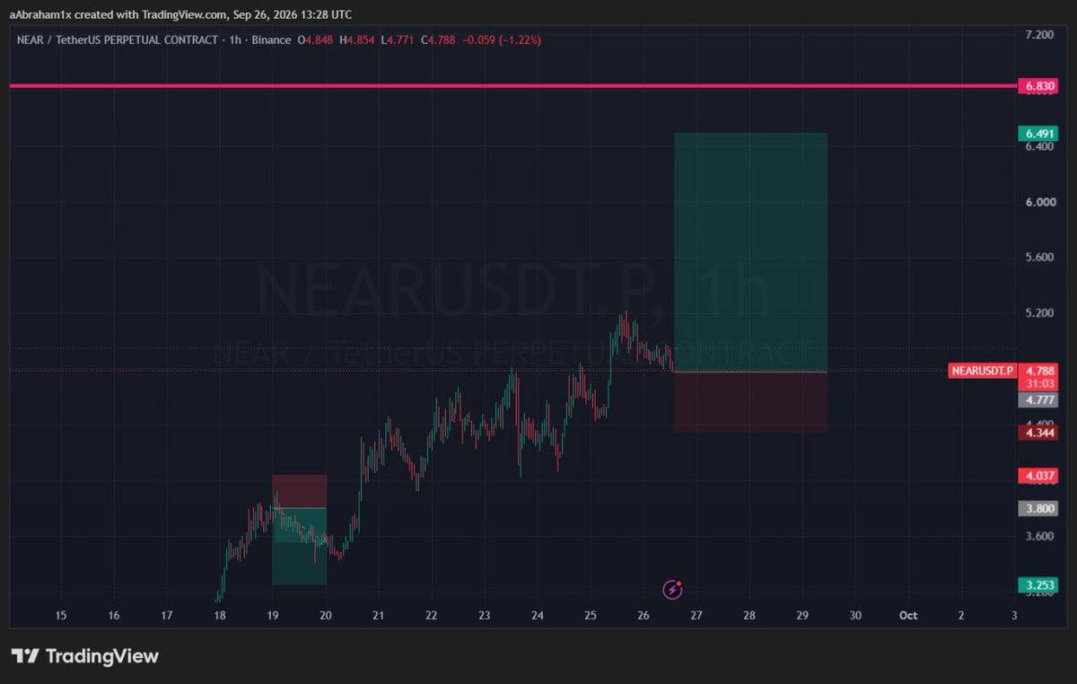 thenrys1's tweet photo. $NEAR is heading to $10.00 but before that our target is to take our profit at $6.40

Long $NEAR  at matket price or $4.780
SL $4.371

TP1 $5.610
TP2 $6.477

Also long $SOL to $139 https://t.co/RCLocCf8AR