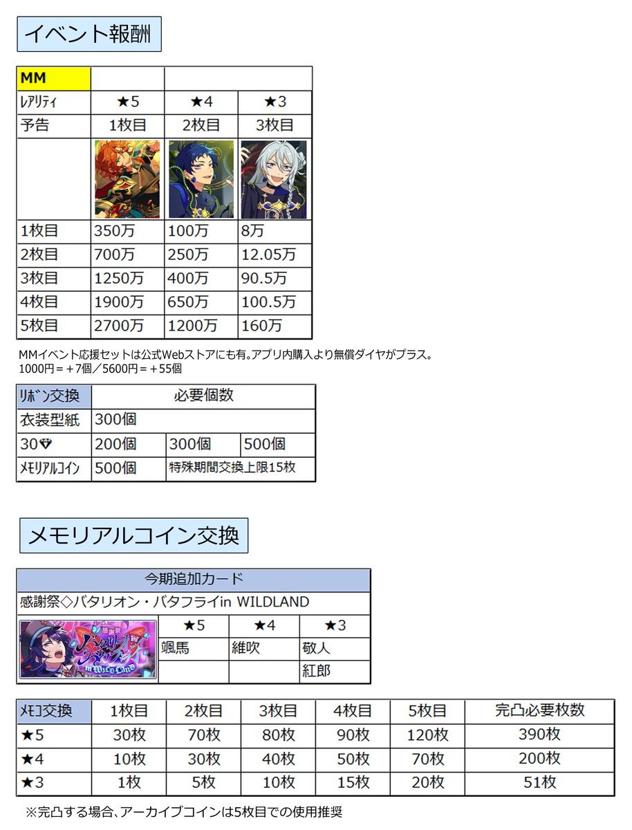 zu_KAETTEKITE's tweet photo. あんスタ Music
9/30開始 【ワールドツアー編／AREA06 MaM VS fine】
イベント報酬ポイント 参考用
メモリアルコイン 交換所追加カード
※属性特化は明日15時の予告 https://t.co/L5ObxOVNjd