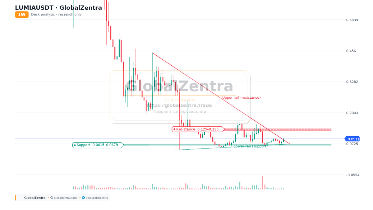 GlobalZentra's tweet photo. LUMIAUSDT Weekly: Testing the Upper Rail of a Massive Wedge

https://t.co/jTQYNpRKdD
$LUMIA #CryptoAnalysis #MarketStructure #1W #deskanalysis #structure #lumiausdt #GlobalZentra https://t.co/08ieBBxTEe