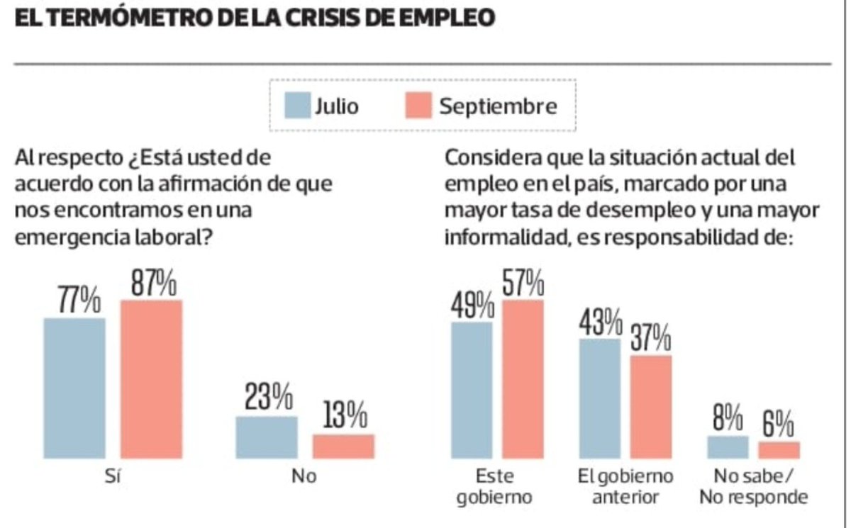 Divididos_Sumo's tweet photo. La Tercera muestra la CATÁSTROFE LABORAL del gobierno de José Kast, 90% opina que Chile está en una Crisis de Desempleo, el 60% que la crisis es responsabilidad de este Gobierno de inútiles y para el 70% de encuestados este gobierno de incompetentes no ha hecho absolutamente nada https://t.co/aycKmtgb1M