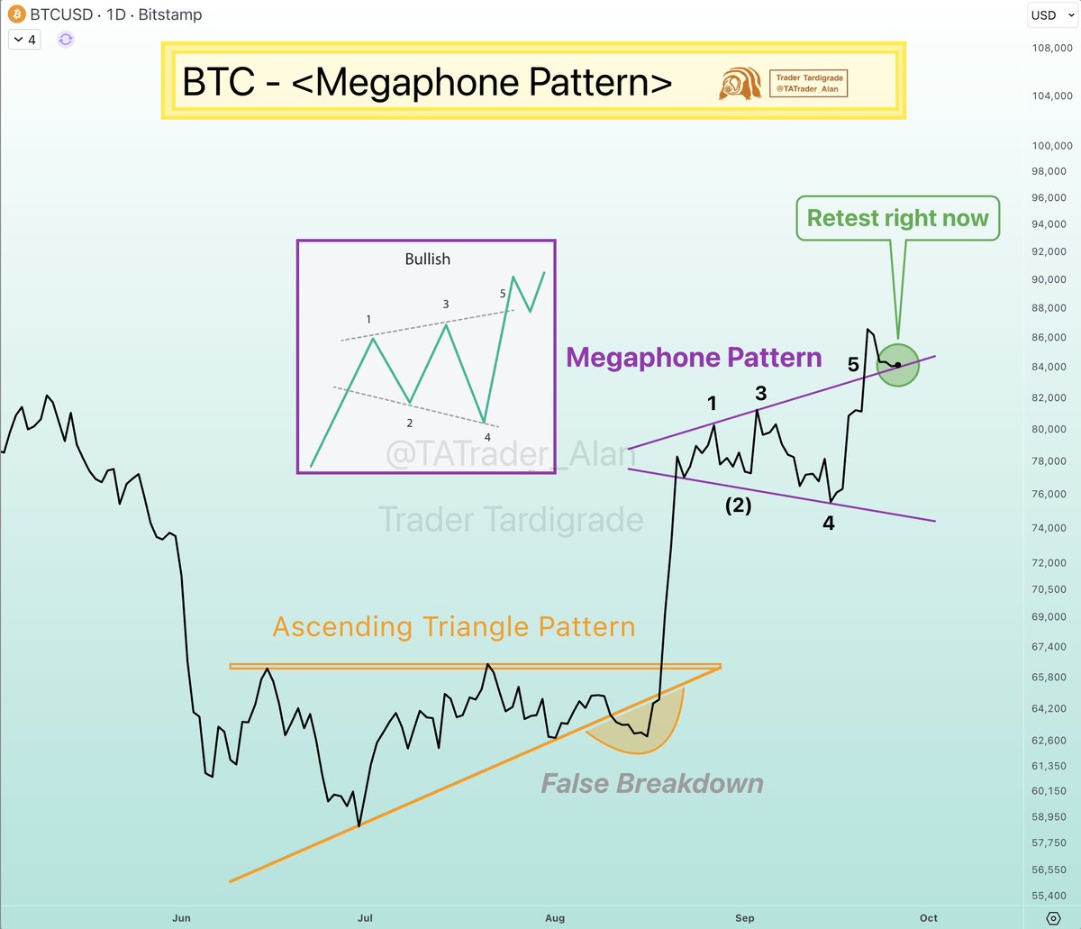 TATrader_Alan's tweet photo. $BTC/daily

After a breakout in an Ascending Triangle Pattern, #Bitcoin formed another bullish pattern - Megaphone Pattern. It's now retesting the upper flipped support. https://t.co/iaXrOLpPYd