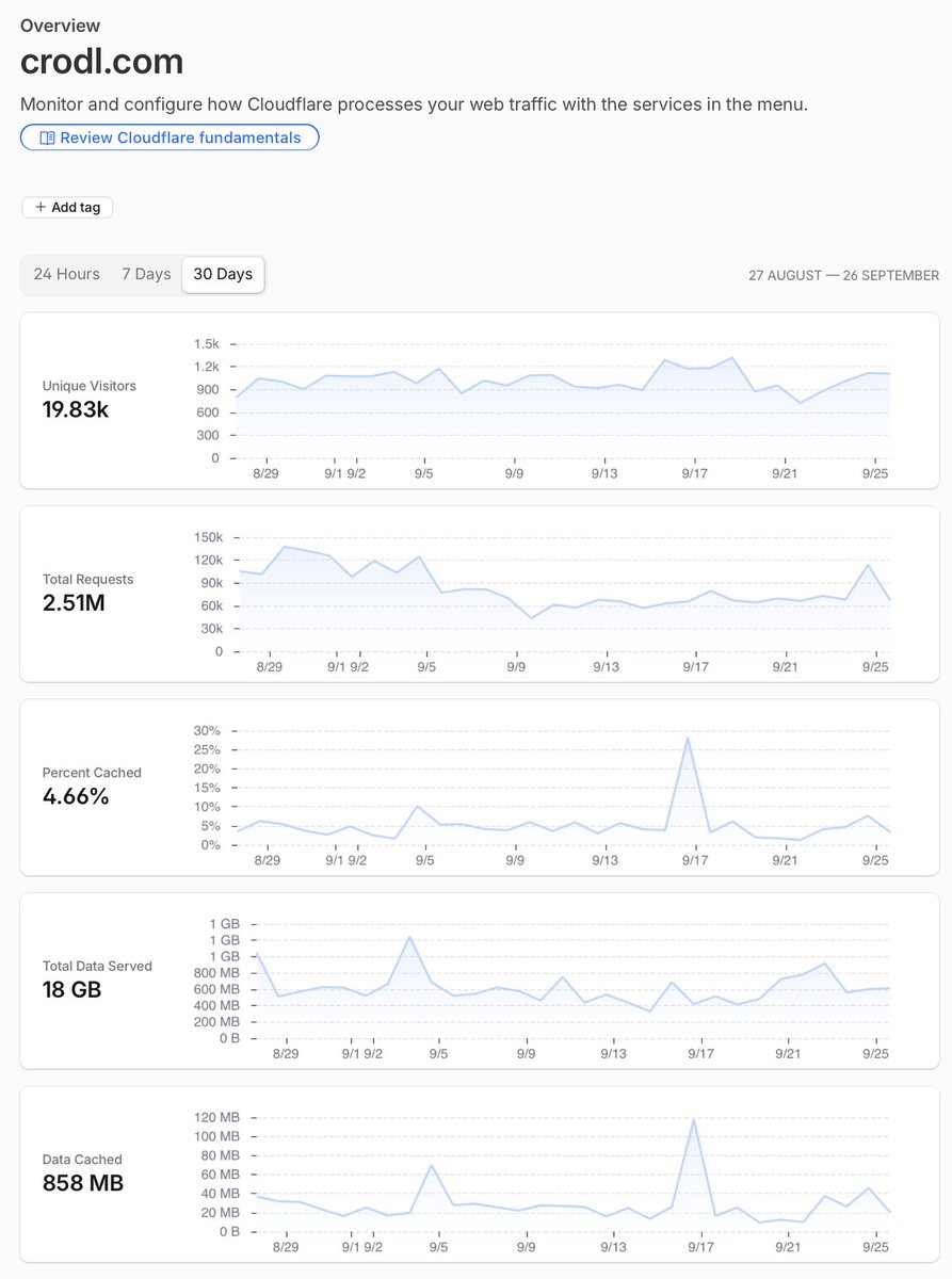 DewaldH_'s tweet photo. Cloudflare 19.83k unique visitors in 30 days
Me for 3 seconds: 📈🚀
Then I remembered “unique visitors” includes crawlers and bots 💀 https://t.co/FYIQLGI2Ei