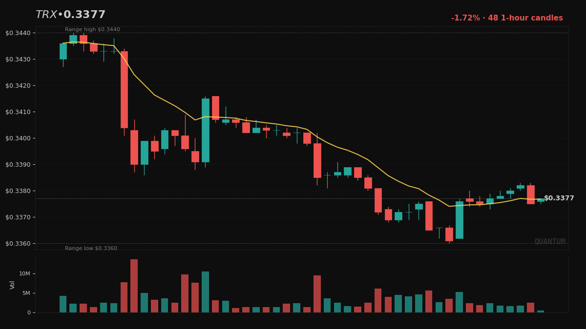 QuantMIntel's tweet photo. When is a coin good enough to consider but not good enough to switch into?
$TRX came up as a replacement for the I hold. It didn't clear the bar to swap.
Flat tape: -0.7% on the day, traded. No clean asymmetry either way. https://t.co/TaHkJ5cK4a