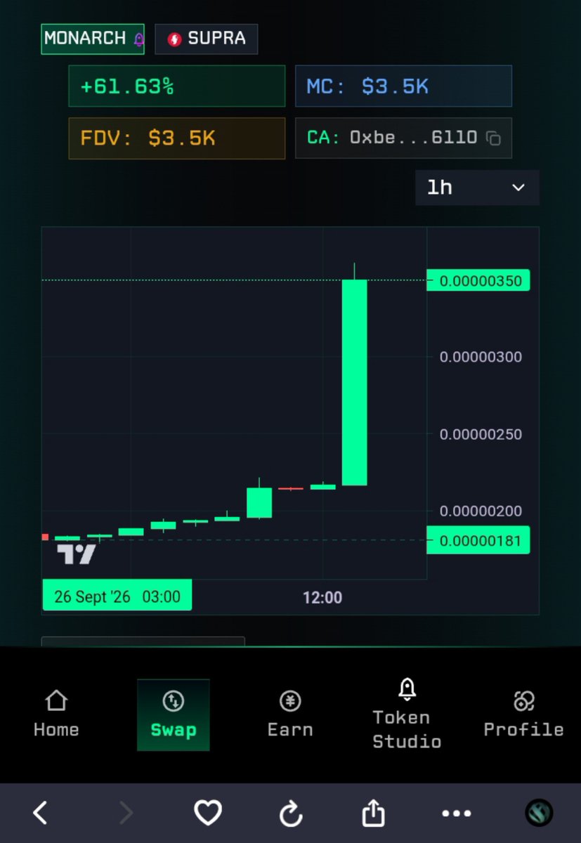 CATA__LYST's tweet photo. 🚨👑 $MONARCH JUST HIT A NEW ATH!

💥 $3.5K MC → $10K NEXT

The $MONARCH era is only getting started. 👑🔥

Still early. Who’s in? 🚀

#MONARCH #SUPRA https://t.co/rdYfhgPNtd