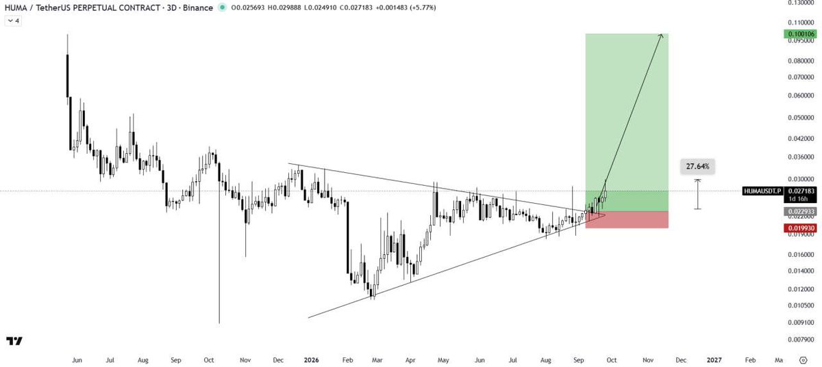 TradingVaultQ's tweet photo. $HUMA/USDT

Hit 0.029888 | +27% So Far 🚀✌️#Huma https://t.co/4TG0sbkjPr