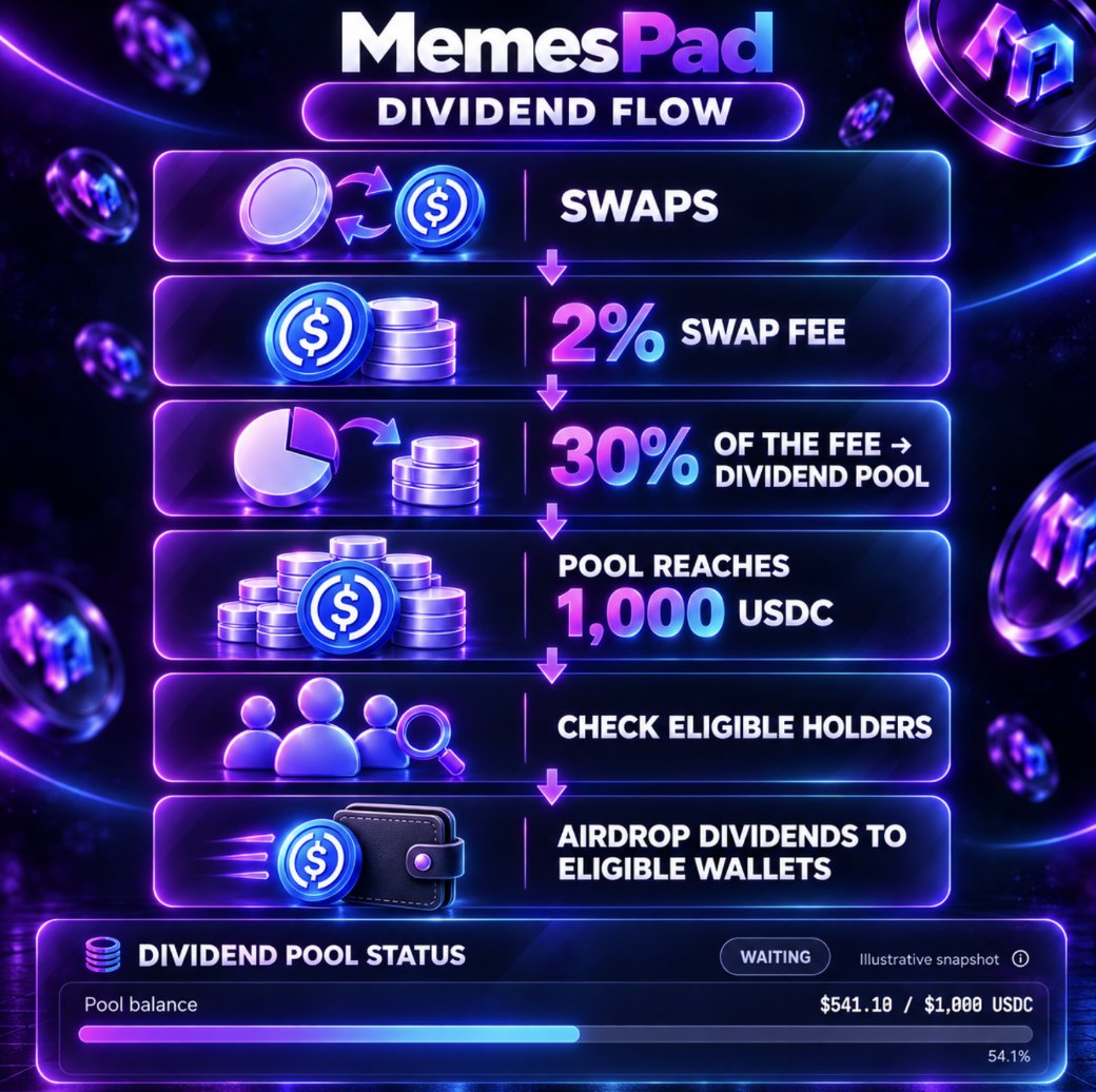 MEMES_PAD's tweet photo. MemesPad Dividends Update

Our holder community has grown to 821 wallets, and we’re updating the dividend system to support that growth:

Holder threshold: The minimum is now 2 million tokens. We plan to lower it gradually as market cap grows. 

Previously recorded dividends for holders who qualified at the 1 million token threshold will be included in the automated payouts.

Direct airdrops: Dividends will be sent directly to eligible wallets, so there will be no claim button.

Larger distributions: The payout trigger is moving from 50 USDC to 1,000 USDC in accumulated dividends.

More visibility: We’re updating the analytics page to show pending dividends and progress toward the next distribution.

Questions? Join our support channel at https://t.co/Xk0ToHydz6. Our team is there to help.

More holders. Bigger distributions. A clearer way to track what’s coming.