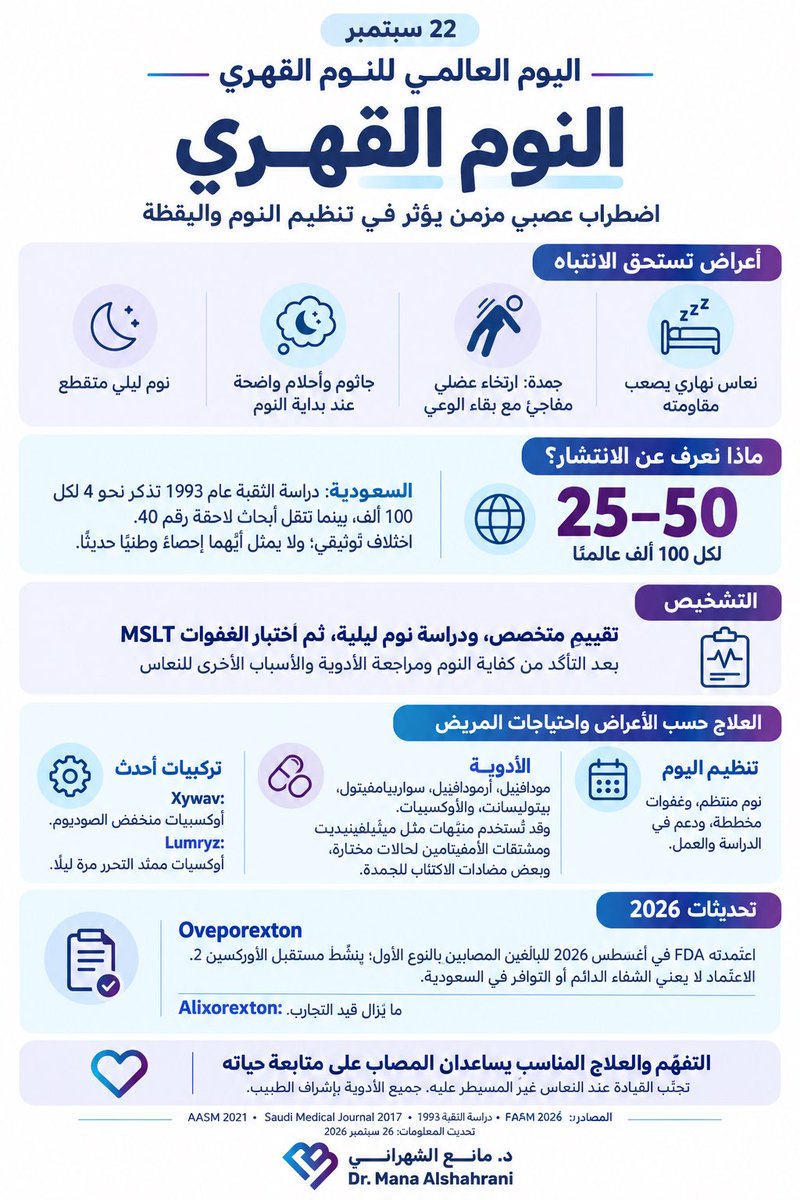 Alshahrani1986's tweet photo. 15/30
من الأدوية المستخدمة لتحسين اليقظة: مودافينيل وأرمودافينيل.

وقد تُستخدم أدوية مثل ميثيلفينيديت أو ديكستروأمفيتامين في حالات مختارة. يختلف الاختيار بحسب الأعراض والاستجابة والآثار الجانبية والأمراض المصاحبة. 

16/30
سولريامفيتول «Solriamfetol / Sunosi» خيار لعلاج النعاس النهاري المفرط لدى البالغين المصابين بالنوم القهري.

يساعد على تعزيز اليقظة، ويستلزم تقييم ضغط الدم والنبض ومتابعتهما أثناء العلاج. 

17/30
بيتوليسانت «Pitolisant / Wakix» يعمل عبر منظومة الهيستامين، ويُستخدم للنعاس النهاري والجمدة.

ومن تحديثات 2026: توسّع اعتماده الأمريكي في 13 فبراير ليشمل علاج الجمدة لدى الأطفال من عمر 6 سنوات؛ بعد اعتماد النعاس لهذه الفئة سابقًا. 

18/30
الأوكسيبات من الخيارات المهمة لعلاج الجمدة والنعاس النهاري، وتُعطى ليلًا وفق نظام يحدده الطبيب.

تحتاج متابعة دقيقة بسبب مخاطر تثبيط الجهاز العصبي والتنفس، ويُمنع جمعها مع الكحول أو الأدوية المنوّمة المهدئة. 

19/30
تطورت تركيبات الأوكسيبات أيضًا:

«Xywav» يحتوي على صوديوم أقل من أوكسيبات الصوديوم التقليدي.

و«Lumryz» تركيبة ممتدة التحرر تُؤخذ مرة ليلًا، فتجنّب الاستيقاظ لجرعة ثانية. لكل تركيبة اعتبارات تختلف بحسب المريض.

20/30
قد يصف الطبيب بعض مضادات الاكتئاب لتخفيف الجمدة وأعراض مرتبطة بنوم الأحلام، حتى عند عدم وجود اكتئاب.

اختيار العلاج يتبع العرض المستهدف؛ فالدواء الذي يحسّن اليقظة قد لا يغطي بقية الأعراض بالدرجة نفسها. 

21/30
تحديث علاجي بارز:

في 5 أغسطس 2026 اعتمدت FDA دواء أوفيبوريكستون «Oveporexton / Orzeyful» للبالغين المصابين بالنوم القهري من النوع الأول.

وهو أول علاج معتمد أمريكيًا يعمل مباشرةً على استعادة إشارات الأوركسين الناقصة. 

22/30
ينشّط أوفيبوريكستون مستقبل الأوركسين 2، فيستهدف مسارًا أساسيًا في المرض.

أظهرت التجارب تحسنًا في اليقظة والنعاس والجمدة وأعراض أخرى. هذه خطوة مهمة نحو علاج يغطي نطاقًا أوسع من الأعراض، مع استمرار الحاجة للمتابعة. 

23/30
التقدم العلاجي يحتاج وصفًا دقيقًا:

استهداف مسار الأوركسين لا يثبت الشفاء الدائم. ومن الآثار الجانبية المبلغ عنها لأوفيبوريكستون: الأرق، وتكرار التبول أو إلحاحه، وزيادة اللعاب. وله تداخلات دوائية يجب مراجعتها قبل وصفه. 

24/30
الاعتماد والتوافر مرحلتان مختلفتان.

حتى 26 سبتمبر 2026، يشير موقع Orzeyful الرسمي إلى توافر أمريكي متوقع بحلول نوفمبر، بعد استكمال إجراءات التصنيف الرقابي.

25/30
البحث مستمر: «Alixorexton»، المعروف سابقًا باسم ALKS 2680، منشّط آخر لمستقبل الأوركسين 2، ويُدرس في تجارب المرحلة الثالثة للنوعين الأول والثاني.
ما يزال علاجًا تجريبيًا.

26/30
المتابعة تشمل النوم والمزاج والوزن وضغط الدم، إلى جانب التحصيل والعمل وجودة الحياة.

كما تحتاج الأدوية مراجعة خاصة عند التخطيط للحمل والرضاعة، ومع استخدام موانع الحمل الهرمونية؛ لأن بعض العلاجات قد تؤثر في فعاليتها. 

27/30
السلامة جزء من العلاج.

إذا كان النعاس غير مضبوط، تجنّب القيادة وتشغيل الآلات أو العمل في المرتفعات. ناقش مع طبيبك طبيعة عملك وتنقلك، وأي نوبات غفوة أو حوادث كادت تقع؛ فهذه معلومات تؤثر في الخطة العلاجية. 

28/30
للأسرة والمعلمين وأصحاب العمل:

اسألوا المصاب عمّا يساعده على أداء يومه. قد تفيده فترات غفوة مخططة، ومرونة مناسبة في المواعيد، وترتيبات للاختبارات.

التفهّم يتيح له طلب المساعدة مبكرًا، ويقلّل الخجل من أعراض لا يختارها. 

29/30
وللمنظومة الصحية: نحتاج إلى إحالة مبكرة عند الاشتباه، وإتاحة الفحوص والعلاج والمتابعة.

30/30
إلى من يعيش مع النوم القهري: من حقك أن يُؤخذ نعاسك بجدية، وأن تجد علاجًا ودعمًا يساعدانك على متابعة طموحك.

إذا كان النعاس يعطّل حياتك، فابدأ بتقييم حالتك لدى طبيب النوم.

#اليوم_العالمي_للنوم_القهري