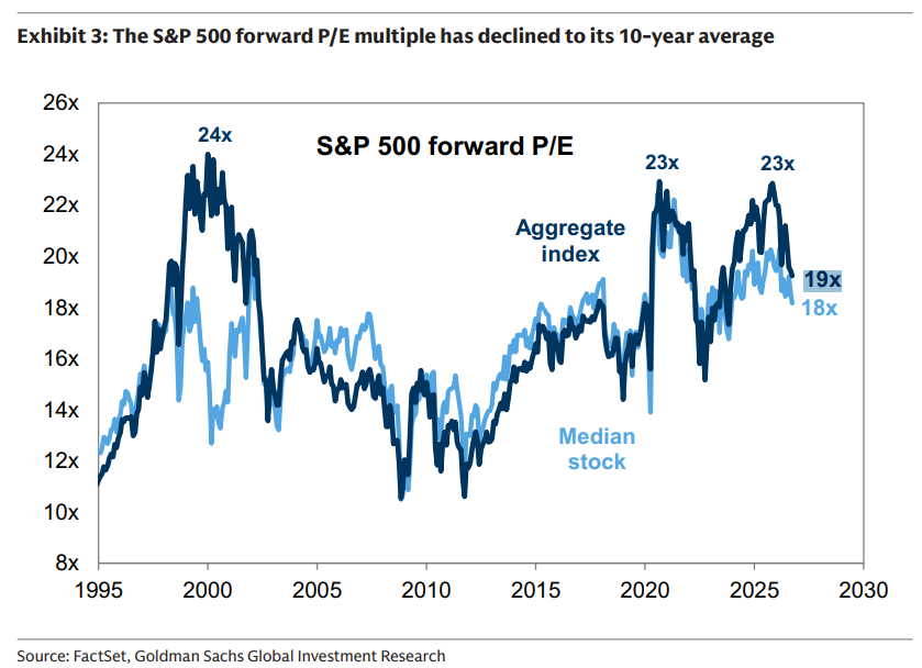 MikeZaccardi's tweet photo. GS: Despite a 14% YTD return for the S&amp;P 500, the forward P/E multiple has declined from 22x to 19x this year and now matches its 10-year average.

$RSP 18x https://t.co/qZnigrGNCo