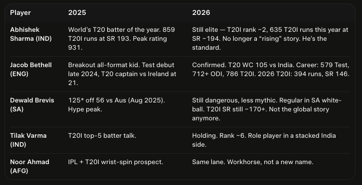 lukycricketcom's tweet photo. Rising Cricket Stars of 2025 performance in 2026 https://t.co/LZUcbDyfbk
