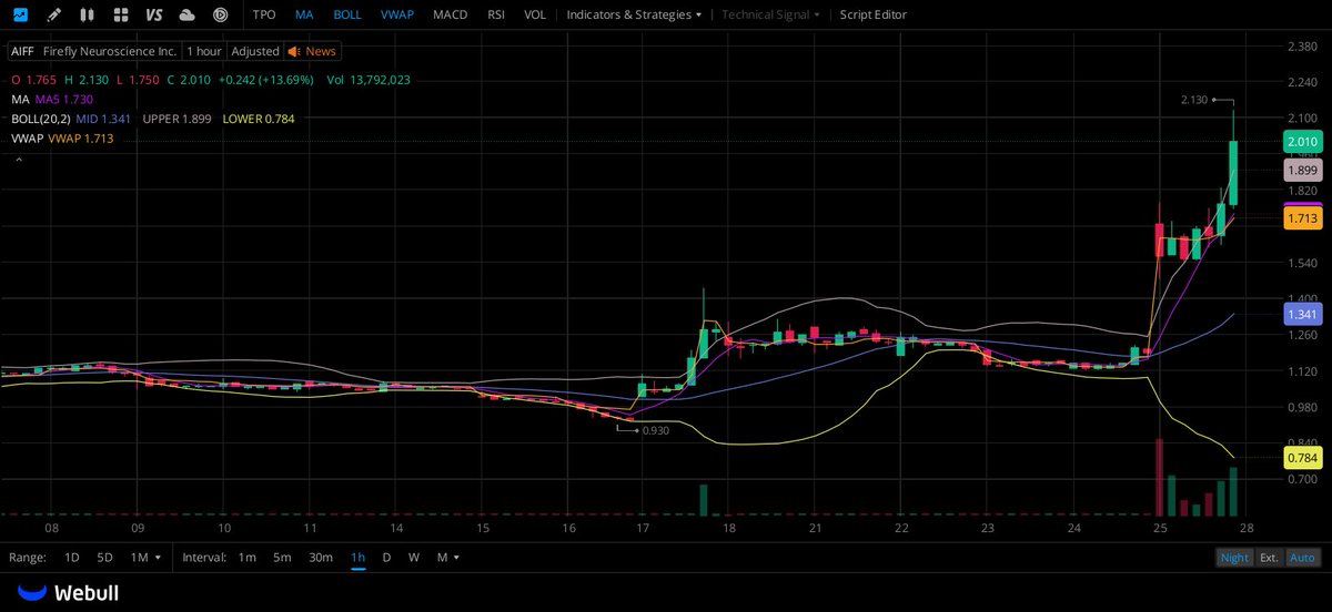$AIFF: $1.19 → $2.01 (+68.9%)

Buyers defended $1.50; momentum is accelerating.

Support: $1.50 | Breakout: $2.13 → Target $2.50
Lose $1.50 → $1.20
135.9M volum