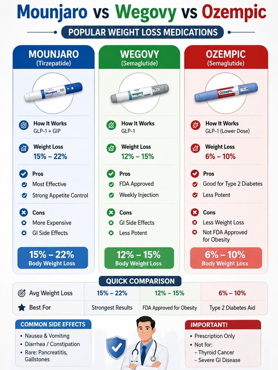 mr_kayros's tweet photo. MOUNJARO VS WEGOVY VS OZEMPIC — WHICH ONE WINS? 👀💉 https://t.co/D2vwc7puE5