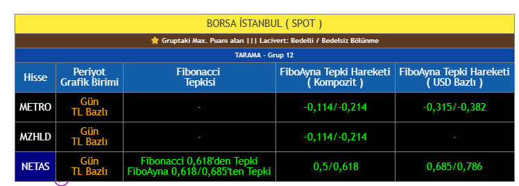 multicator's tweet photo. Şimdi ben diyorum ki #fiboayna taraması iyi güzel ama, bu taramayı aynı anda hem #usdt hem de #kompozit ile birleştirerek kullanmak isteyen çıkar mı acaba ❓

🚶 🕯️ Parkta yürürken bir anda bende ışık yandı. @fiboanaliz 

Ve sonuç 👇

Pek yakında inşallah

#htmmulticator #hissetaramamodulu #tarama #borsa #endeks