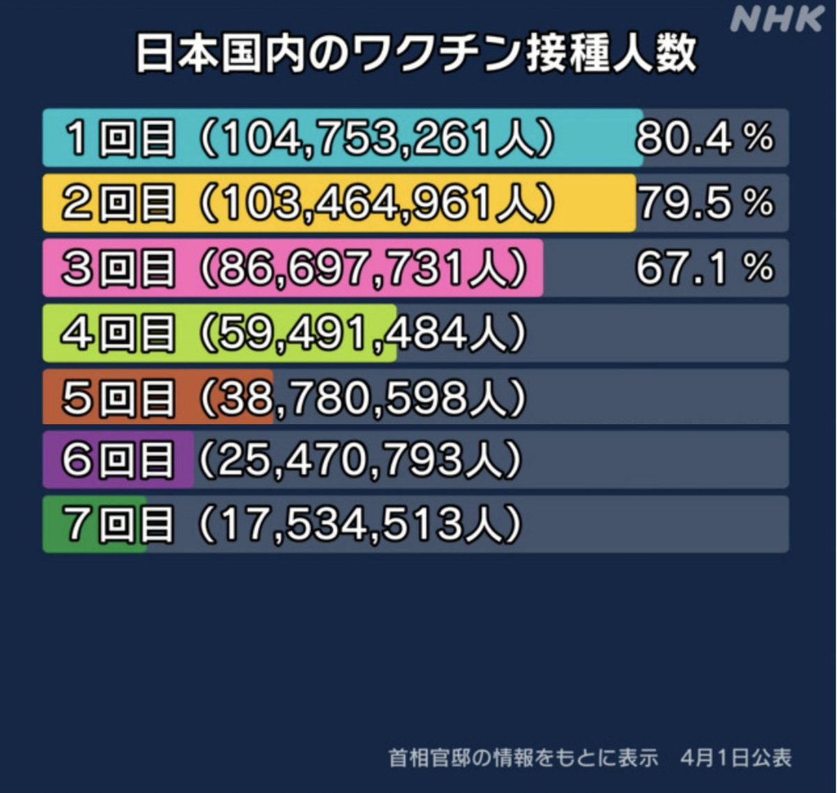RM2nd30194's tweet photo. 2回で終えて3回目をスルーした人が1700万人近く居る

この層は3回目で沢山餌ぶら下げたのにそれに釣られなかった人達

人として信用に足るのは最初から打たなかった層と2回止め層

餌へのスルースキルは重要だからだ

接種回数3回以上なら当てにならんので啓蒙の話もしない

セコイ奴は道を違える https://t.co/wuhjK0Ao6y