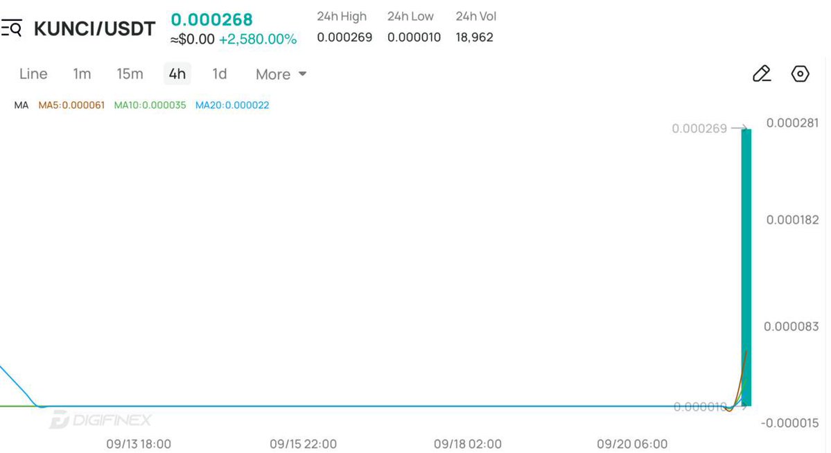 Eric_G_finance's tweet photo. 💎Coin Pump Launch result: Very successful Launch again, with a peak 2580% and a very BIG volume.🚀🚀🚀

➡️💎Low:   0.000010🚀💰
➡️💎High : 0.000269🚀

💎We can safely say that this  PUMP was a  success and that the upcoming one will be much BIGGER .

💎 https://t.co/hVUDdoPE4V