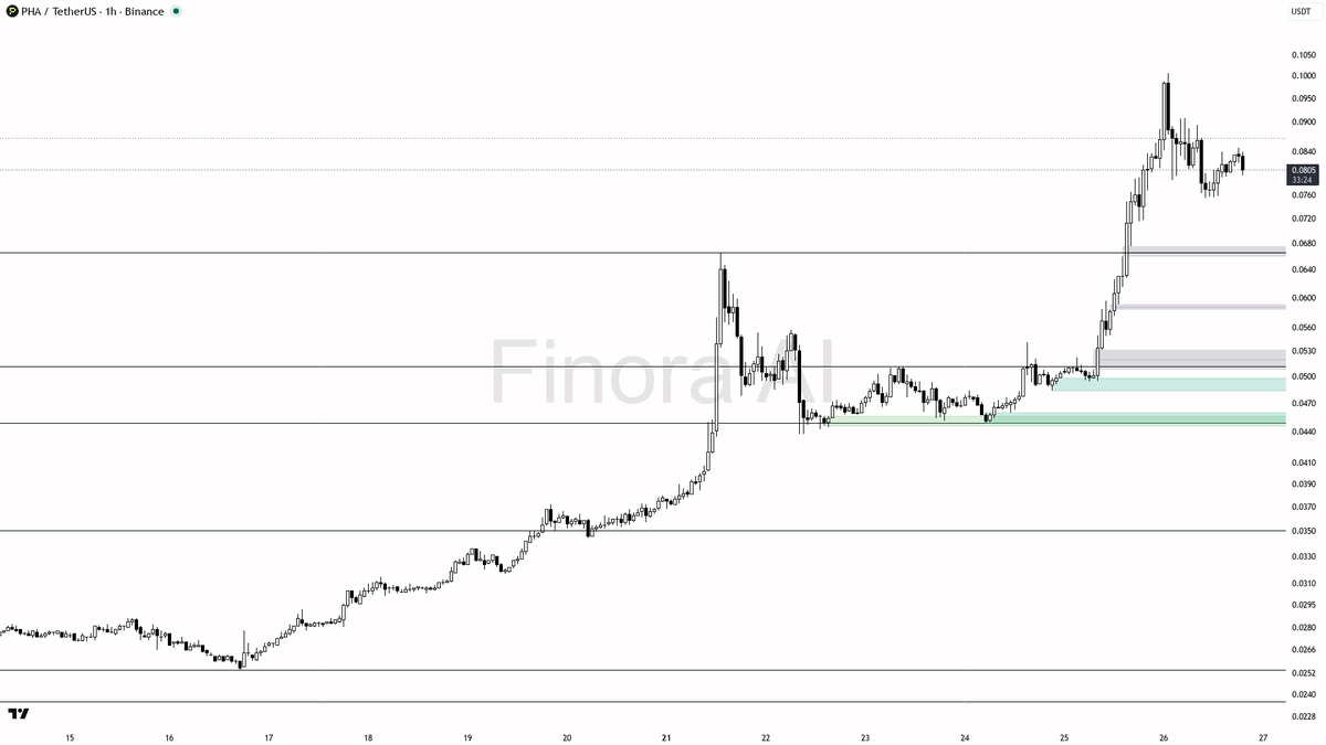 ⚠️ $PHA 2.3x volume into -3.3% selling pressure — distribution into the 9.2% run

- my bias is bearish here on the 1h — the recent high-volume sell spike looks 