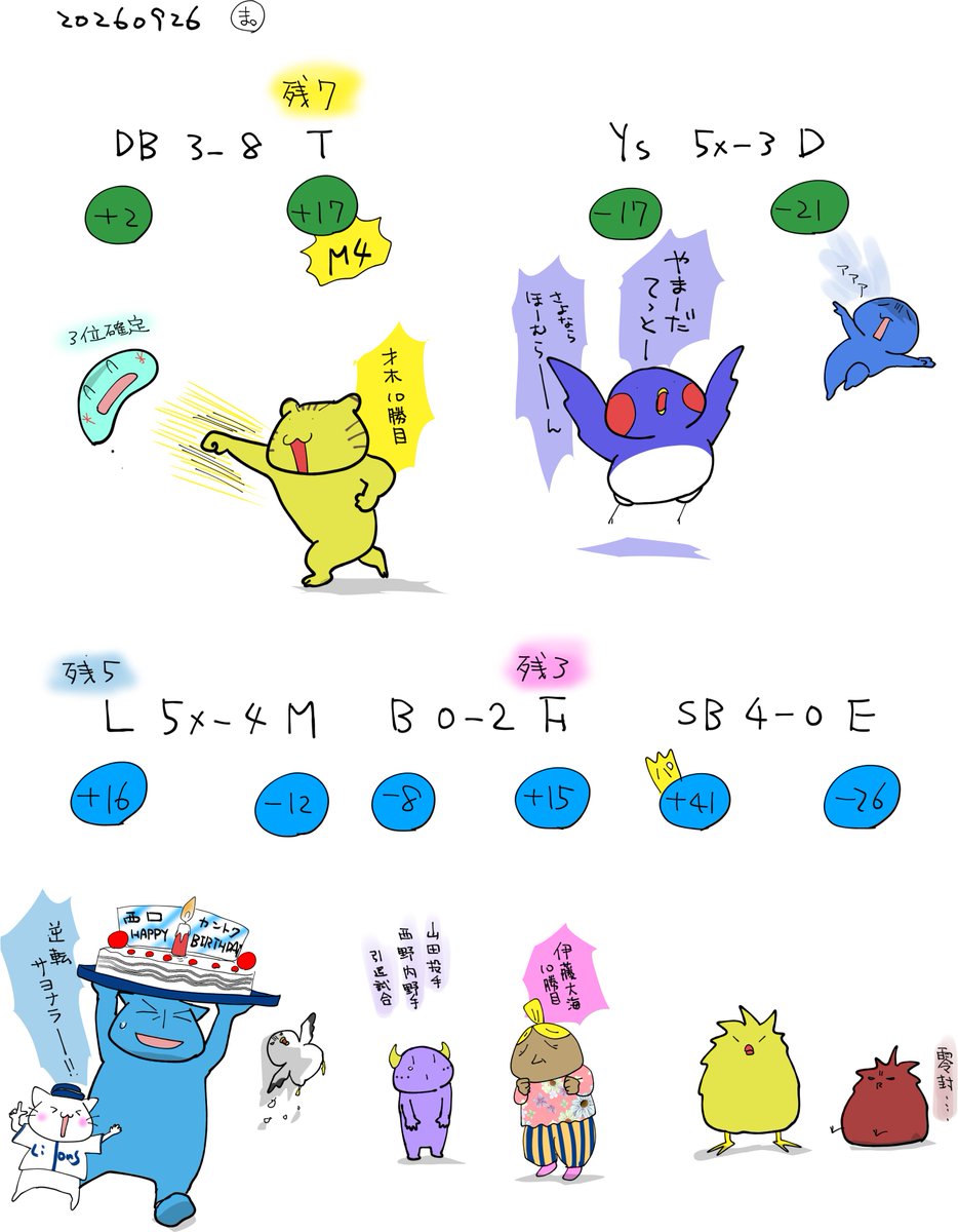 ymatsu101's tweet photo. よく3位になれましたと https://t.co/WtqMhEGRiP