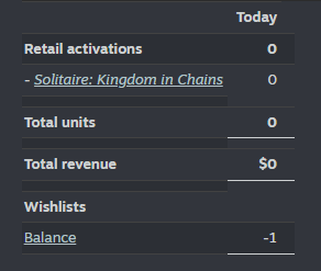 bigbropatchwork's tweet photo. Official birthday gift from Steam: 0 units, $0, wishlist -1.

Universe telling me to get a day job.

Want to flip the chart? Link in bio. Don’t? Eat some cake for me! 😆 https://t.co/6KtEaWqUZb