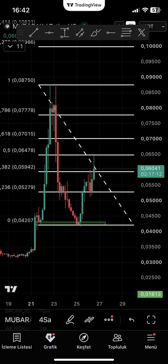 anhedonikripto's tweet photo. $MUBARAK Dünden bugüne %50 yaptı…

Fibo 0.5 seviyesine değdi sonraki hedefi 0.0618 direnci olacaktır.. oda 0.07 seviyelerine denk geliyor. https://t.co/stdEl9tqfl