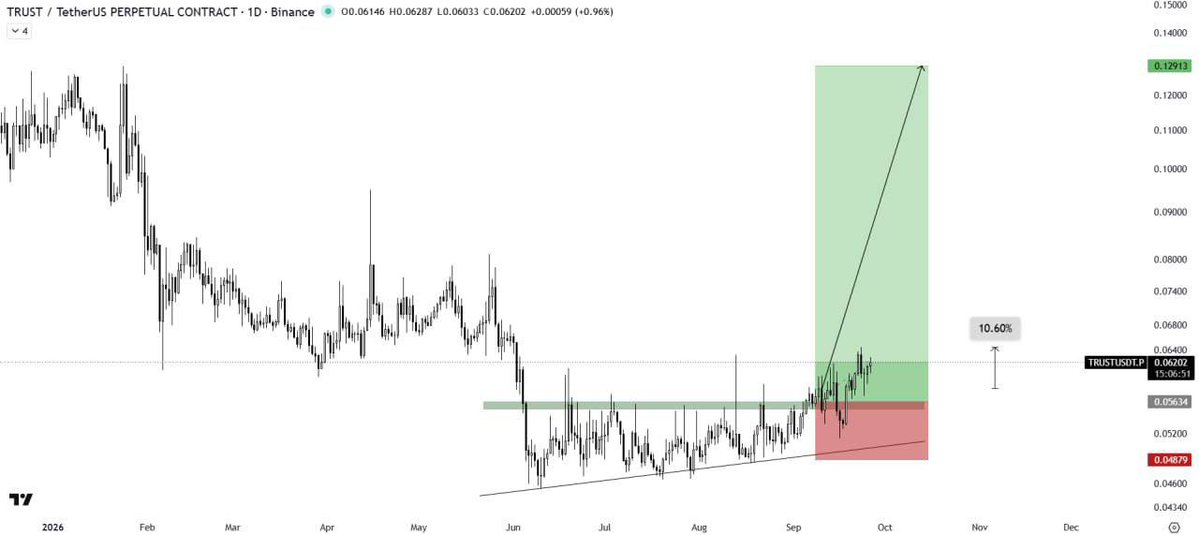 TradingVaultQ's tweet photo. $TRUST/USDT

Hit 0.06438 | +10% So Far 🚀✌️

Follow Me + Join Telegram Channel With The link On Bio. #Trust https://t.co/NcyvnLaIh4
