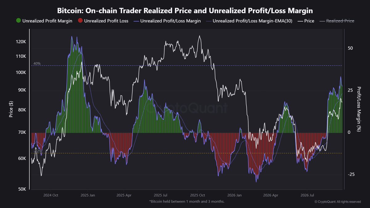 TedPillows's tweet photo. Bitcoin unrealized profit margin has spiked to its highest level since December 2024.

This often results in investors booking their profits, which leads to a market correction. https://t.co/eaZRdqz5dH