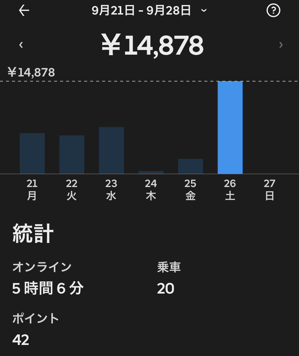 Uber88188's tweet photo. 雨の中お疲れ様でした♪
まさに恵みの雨🌧️
20件配達で14,878円
1件あたり約744円
あとはゆっくり寝て明日に備えます🫡 https://t.co/ulfCHUdNma