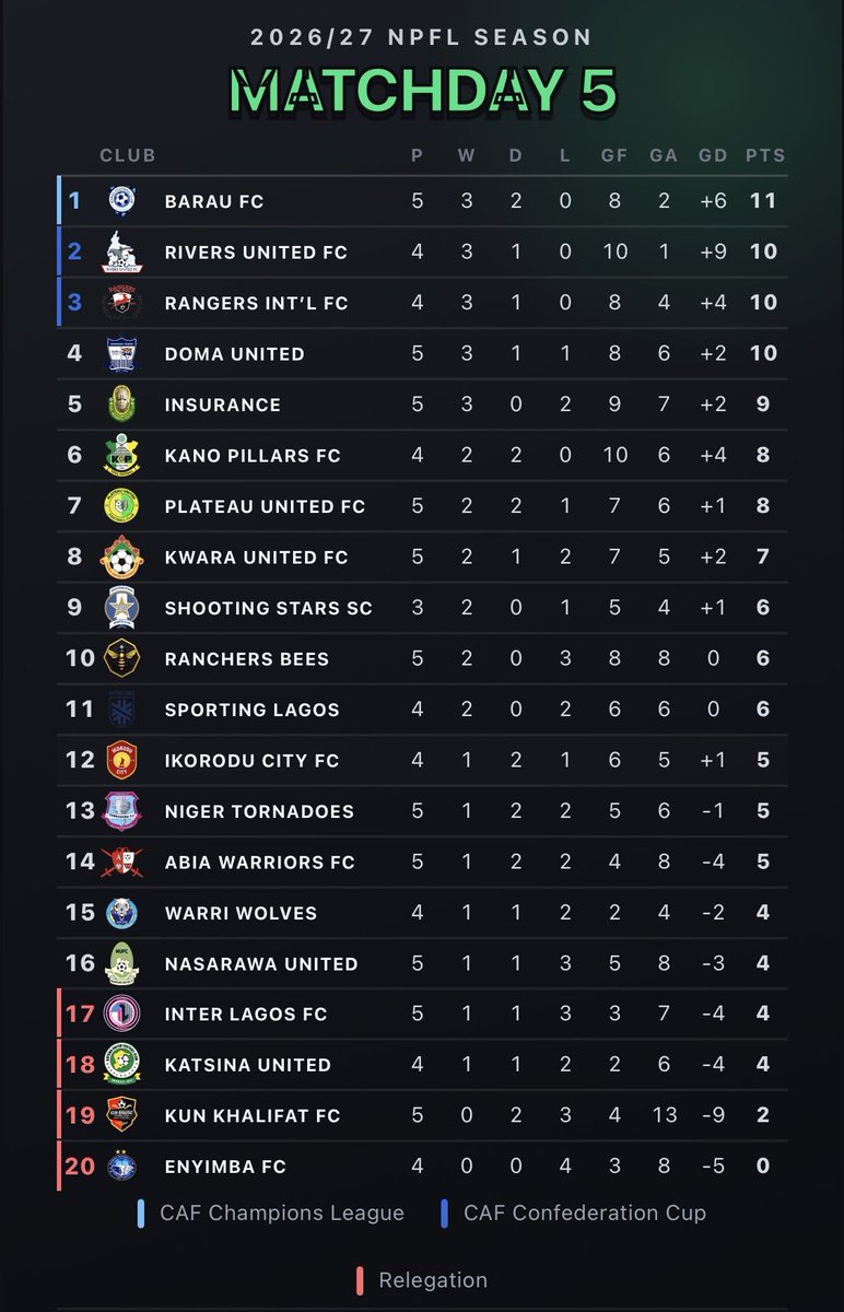 Rangers_Intl's tweet photo. Had to zoom in to 12th place just to find who we’re playing this weekend. 🔍🤦‍♂️

@IkoroduCityFC see you on Sunday! 🧳🔥 https://t.co/4pTcI4VB0h