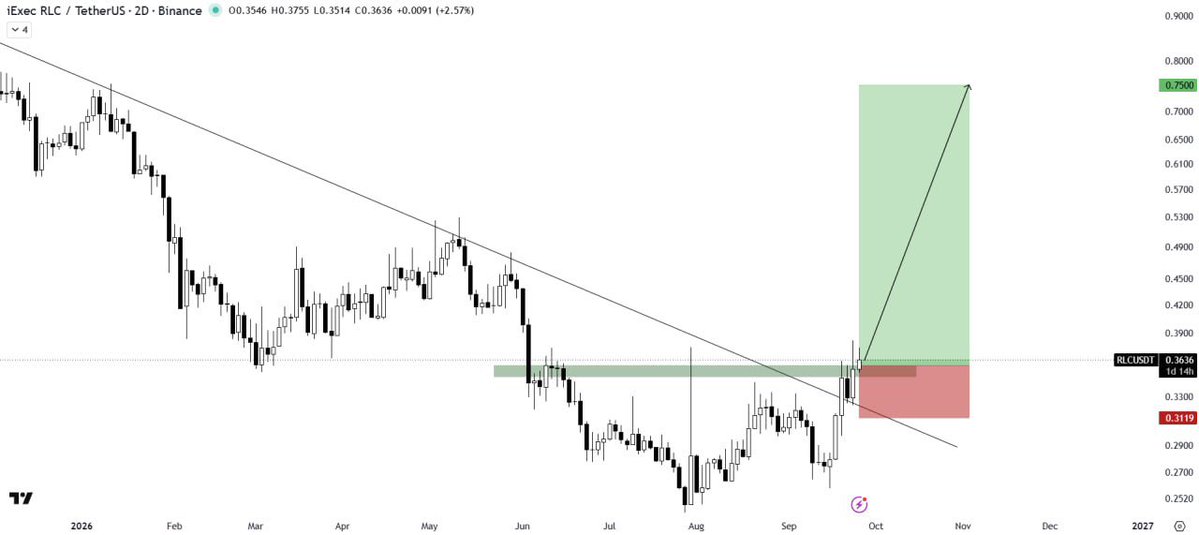 TradingVaultQ's tweet photo. $RLC/USDT BUY SETUP

RLC has broken above the strong resistance trendline and the horizontal supply zone, signaling strong bullish momentum.

The broken supply zone is now acting as a key support level, strengthening the breakout structure. RLC now looks ready for a potential strong bullish move🚀

Follow Me + Join Telegram Channel With The link On Bio.