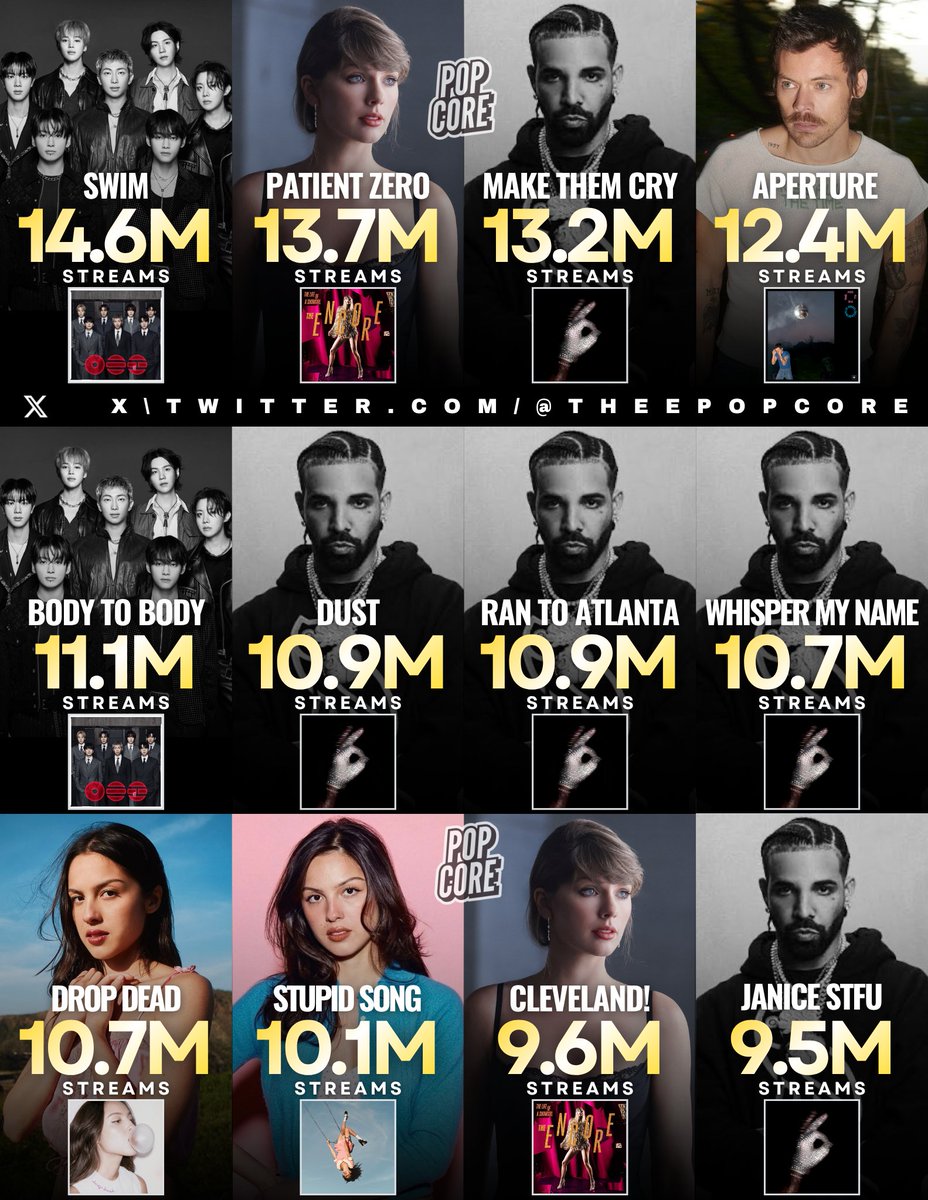TheePopCore's tweet photo. Biggest 2026 Song Debuts on the Global Spotify Chart: https://t.co/TVXbyT7Lkw