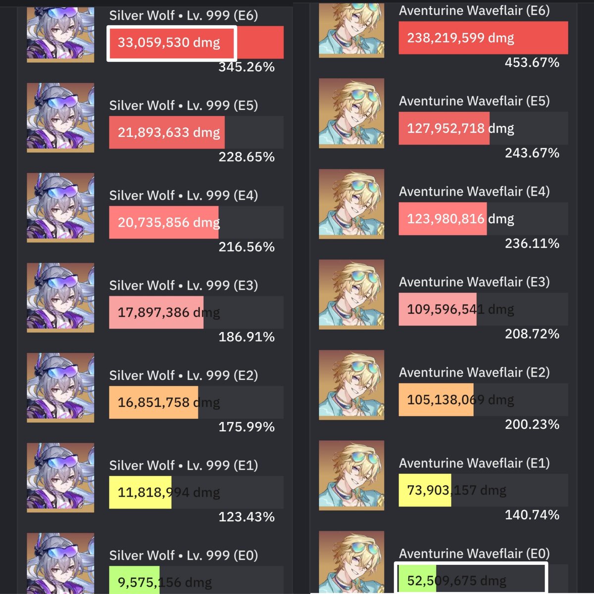 Freaky_tutu's tweet photo. If u guys ever felt your favorite gacha game has insane powercreep just remember that Hsr anniversary main push E6, got powercreeped by a character E0 3 patches later, and the HSRAELIS Will try to convince you Hsr doesn't have the worst powercreep, hp inflation😭
#HonkaiStairRail https://t.co/RtuavGVnLM