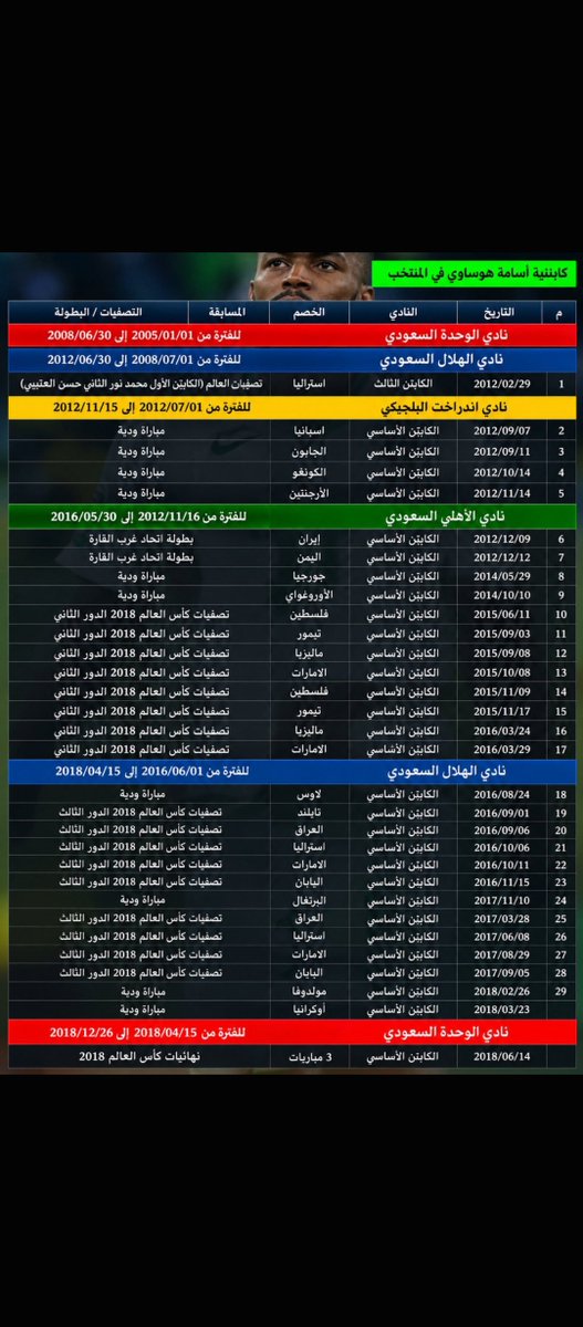 aboahmd056's tweet photo. بسبب ضيوفك
قبل يومين الشمراني يتهم إدارة المنتخب بمحاباة ومجاملة لاعبي الهلاااال وهذا الكلام غير صحيح
وأستشهد باللاعب اسامه هوساوي وكابتنية المنتخب
وانت يبو خالد تسمعه كأن كلامه مسلمات وحقيقة
وليتكم اعتذرتم
كلا حر برأيه
لكن معلومات لازم يثبت ولا تجعلها تمر
تحياتي 🌹 هذي الحقيقة 👎🏻