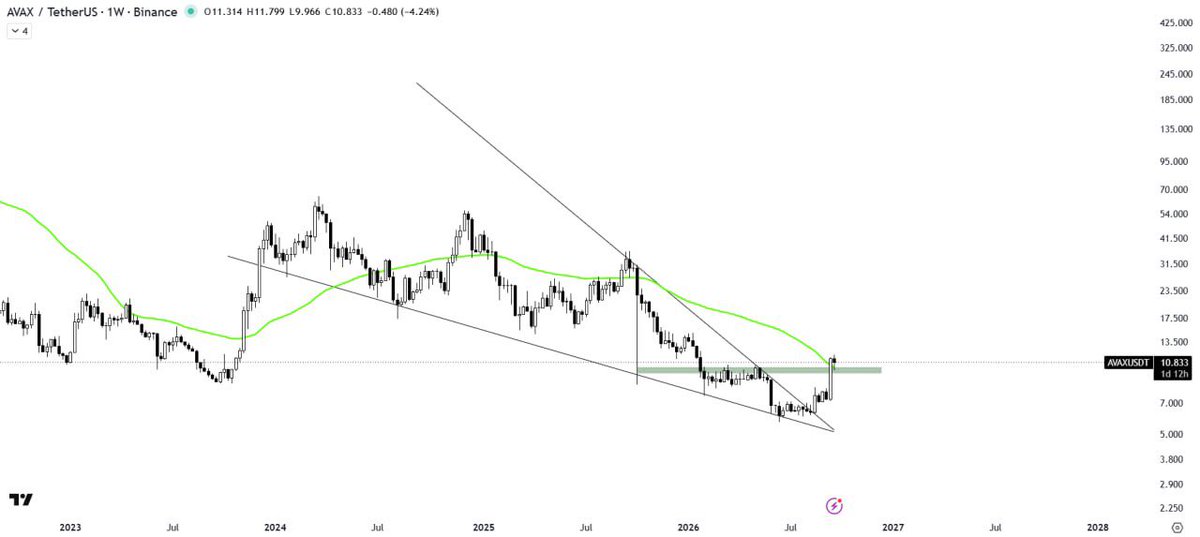 TradingVaultQ's tweet photo. $AVAX/USDT ANALYSIS

AVAX has broken out of the falling wedge pattern with significant volume, signaling strong bullish momentum.

Currently, it is testing the key S/R level, while the 50MA is acting as a key support below the current price action.

A successful retest and hold of the S/R level could trigger a further upward rally.

Follow Me + Join Telegram Channel With The link On Bio.