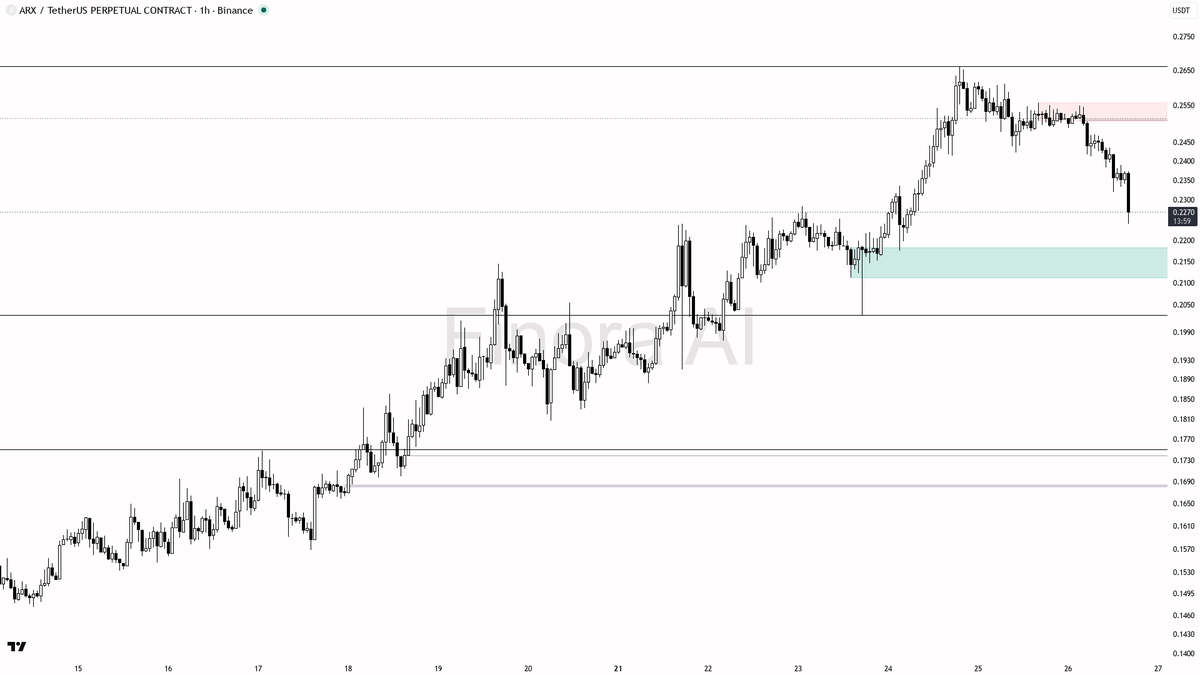 🧐 $ARX 17x volume into the -9.8% dump screams distribution, not a washout 🧵👇 
 [📷](https://pbs.twimg.com/media/HTJapvUXsAEW3wo.png) https://pbs.twimg.com/me