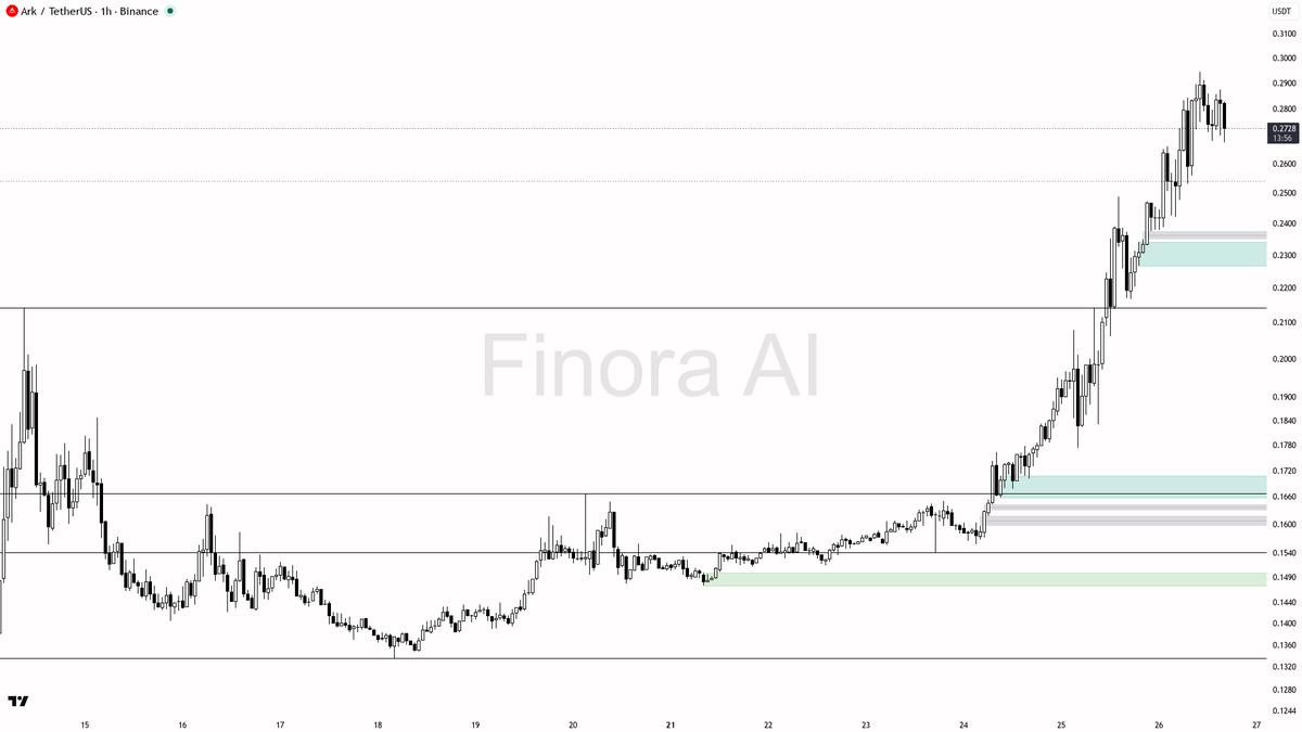 🚨 $ARK 2.8x volume into the -3.6% dip looks like a liquidity grab, not distribution — daily structure holds 🧵👇 
 [📷](https://pbs.twimg.com/media/HTJaqJOXEAA