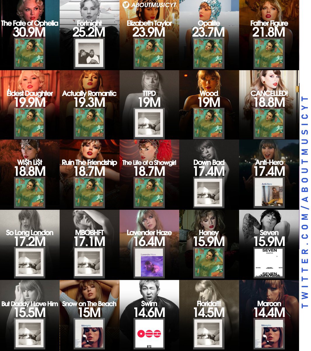 AboutMusicYT's tweet photo. Biggest song debuts on Global Spotify of all time: https://t.co/AiZqHNeOUm