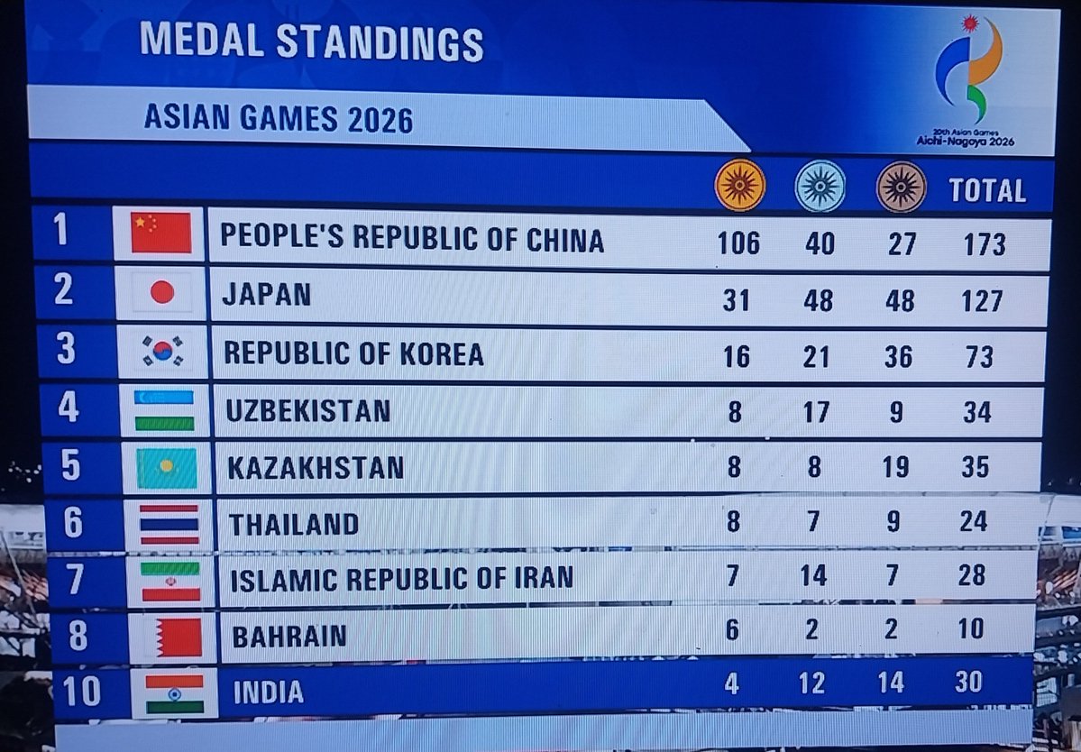 wethevoter's tweet photo. @KirenRijiju Viksit bharat of Narendra Modi..!! 
#AsianGames2026 https://t.co/IEoOS8jvUw