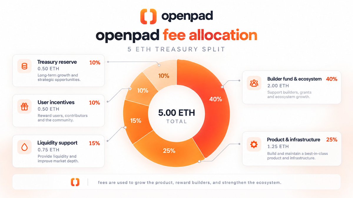 _openpad's tweet photo. our treasury has now accumulated its first 5 ETH, and we already have a clear plan for how we want to deploy it.

the goal is not to burn it for optics or market-buy the chart for a temporary reaction.

we want the treasury to become something that actually compounds with openpad.

our current plan for the first 5 ETH:

40% — builder fund + ecosystem
2.00 ETH dedicated to supporting builders, grants, useful agent launches, contributors, and projects that actually add value to the openpad ecosystem.

25% — product + infrastructure
1.25 ETH toward the things that make openpad better and more reliable: backend upgrades, agent infrastructure, verification systems, github integrations, scaling, security, and product development.

15% — liquidity support
0.75 ETH reserved for improving liquidity and market depth where it makes sense across the ecosystem.

10% — user incentives
0.50 ETH for incentives tied to real behavior — using agents, contributing, building, forking, and participating in the ecosystem instead of meaningless farming.

10% — treasury reserve
0.50 ETH stays in reserve so openpad has capital available for future opportunities, infrastructure needs, and long-term growth.
and this is important:

we want all of this to be onchain, public, and trackable.
the treasury shouldn’t be a black box.

as funds are deployed, we want the community to be able to see where they went, what they were used for, and what openpad got back from that spend.
this is only the first 5 ETH.

if openpad keeps growing, the treasury should grow with it and eventually become a real engine for funding builders, improving the product, strengthening liquidity, and expanding the ecosystem.

full treasury rollout coming soon.

https://t.co/NOlGrrmDd3