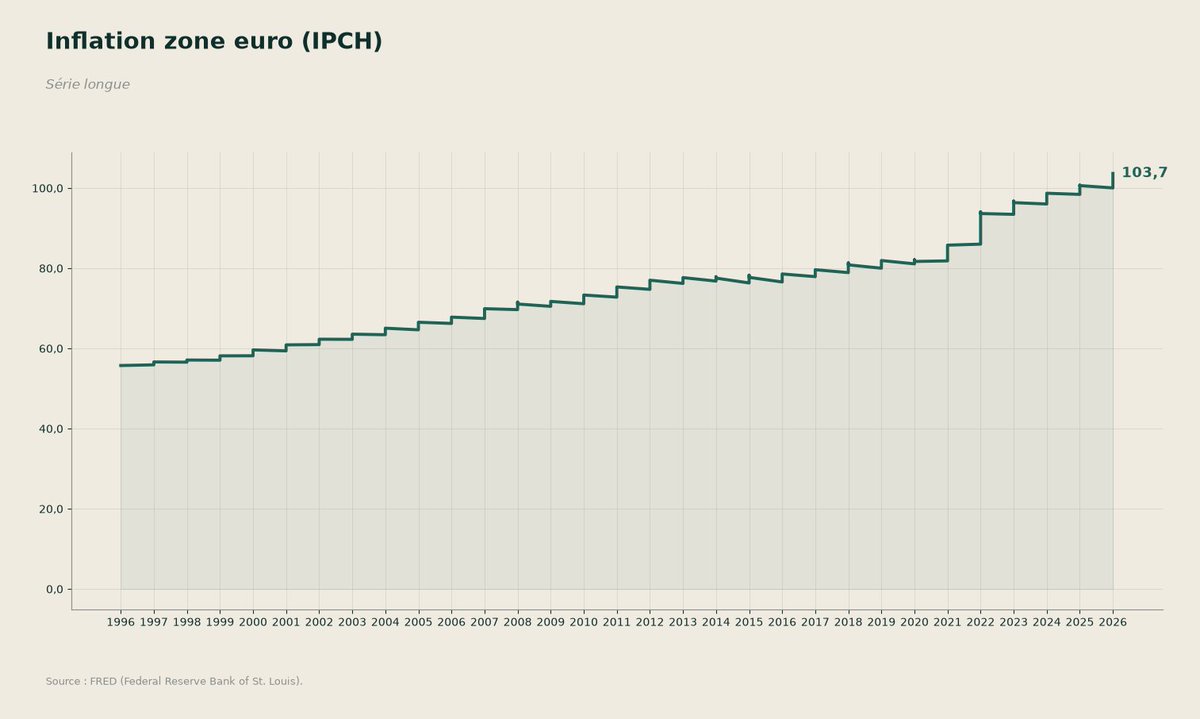 Dossier_Ouvert's tweet photo. 103.66 en août 2026. 📊
55.74 en décembre 1996.

Le niveau des prix a quasi doublé en 30 ans dans la zone euro. https://t.co/k3VHH3haMu
