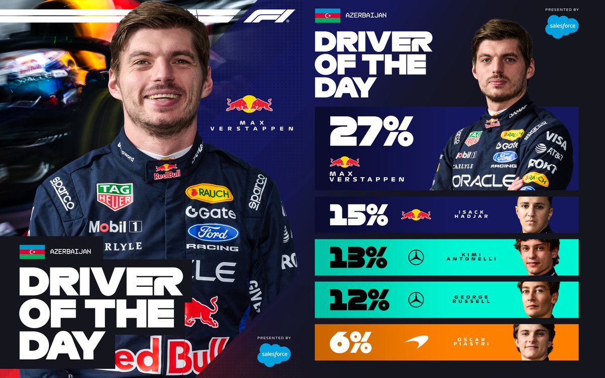 F1's tweet photo. With 27% of your votes...

Max is the @salesforce #F1DriverOfTheDay 👏

#F1 #AzerbaijanGP https://t.co/wsgzlCxMKW