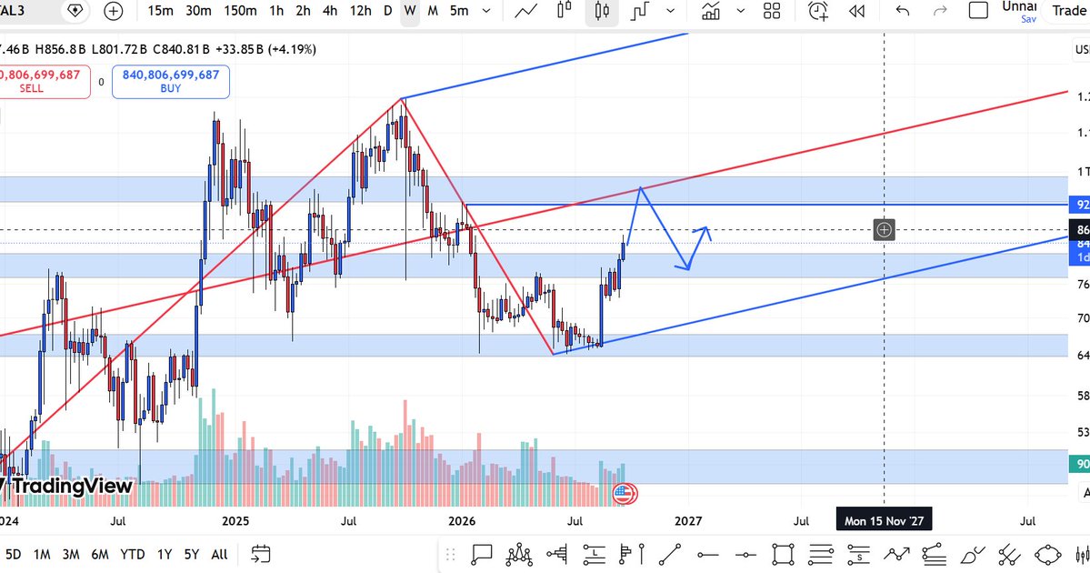 Max_hzb's tweet photo. #total3 #total crypto market https://t.co/apfWTfRcSQ