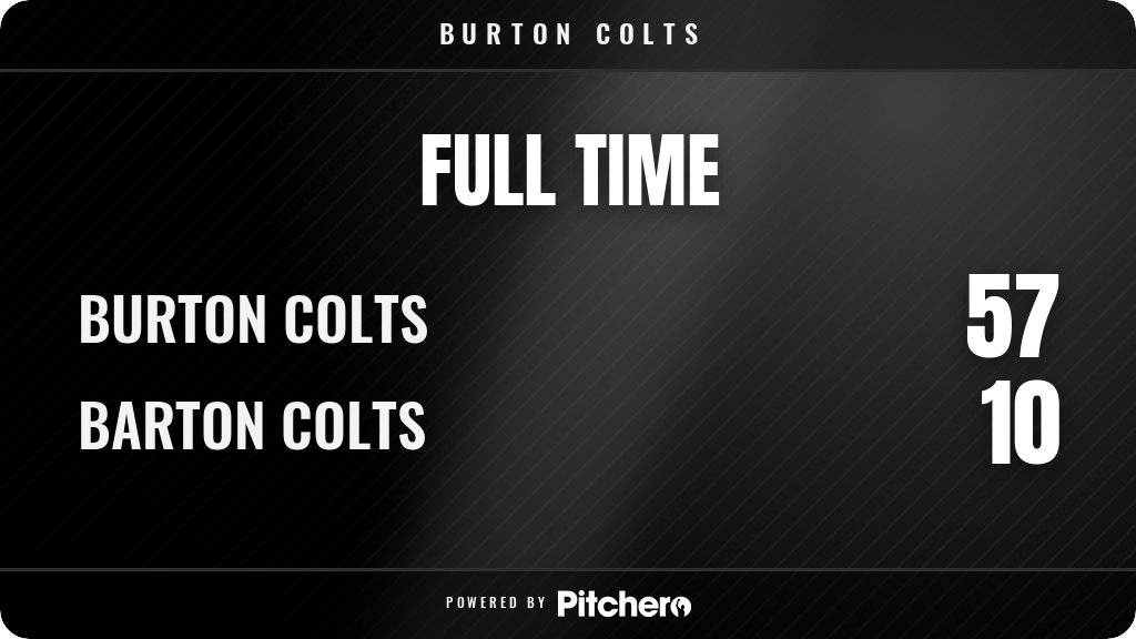 BurtonRFC's tweet photo. FULL TIME: Burton Colts 57 - 10 Barton Colts
#BURBAR #Pitchero
https://t.co/bKYIJonH4z https://t.co/VQcHTcsow3