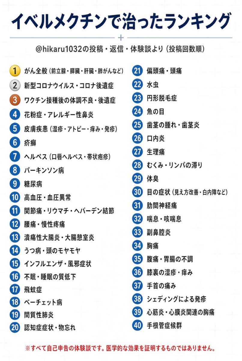 everyquest3's tweet photo. 💊イベルメクチンで治ったランキング💊
（投稿回数順） https://t.co/UdHxXOZYAY