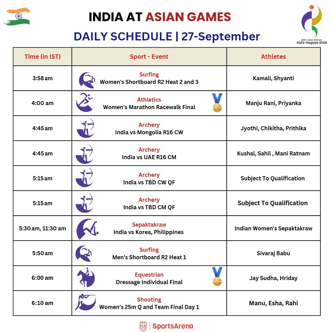 SportsArena1234's tweet photo. 🇯🇵 2026 ASIAN GAMES

🇮🇳 DAY 8 SCHEDULE 📆🔥

22🎖️events tomorrow!

Athletics action continues 🔥
Squash Final 🔥🥇
🥊, 🏸 QF -> 🎖️ confirmed
🏇 Final 
Kurash, 🏐 starts 
🔫, 🏑,🤺, 🏄,⛵, 🏹, 🏋️ also in action

Check comments for the other schedules (1/2) https://t.co/8Gtm462txO
